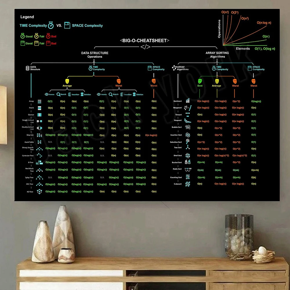 Star Map Poster - Big-oチートシートビンテージポスター、コンピューターサイエンスアートプリント、オフィス装飾、複雑さ図