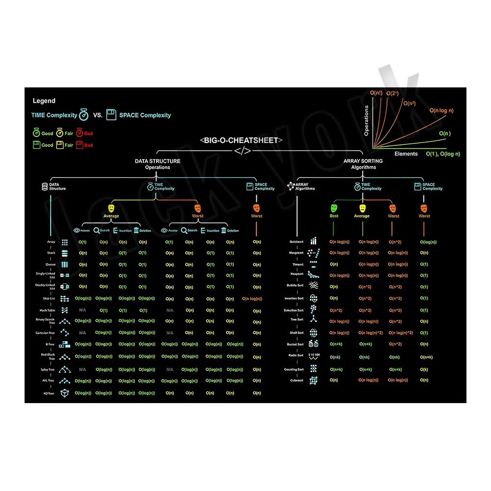 Big-oチートシートビンテージポスター、コンピューターサイ - Star Map Poster のレビューと価格